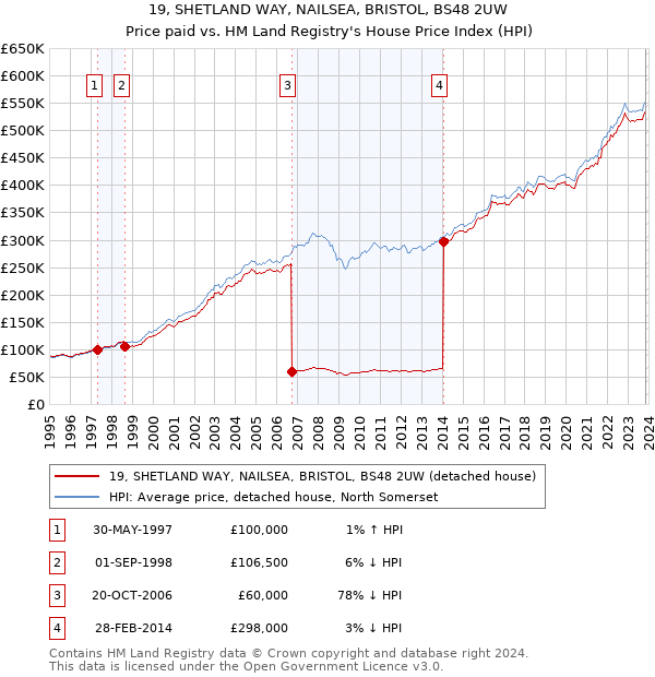 19, SHETLAND WAY, NAILSEA, BRISTOL, BS48 2UW: Price paid vs HM Land Registry's House Price Index