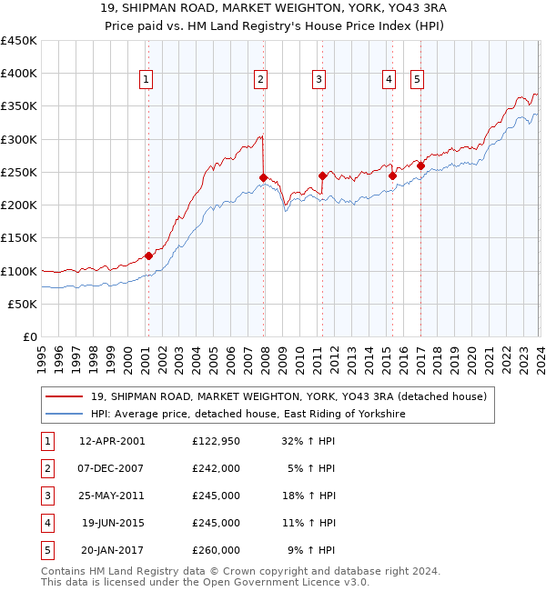19, SHIPMAN ROAD, MARKET WEIGHTON, YORK, YO43 3RA: Price paid vs HM Land Registry's House Price Index