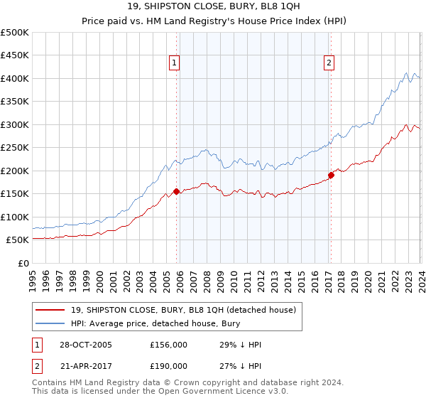 19, SHIPSTON CLOSE, BURY, BL8 1QH: Price paid vs HM Land Registry's House Price Index