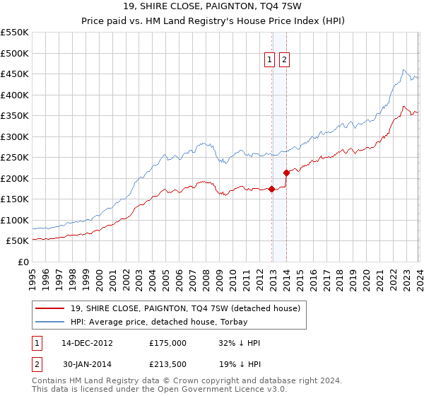 19, SHIRE CLOSE, PAIGNTON, TQ4 7SW: Price paid vs HM Land Registry's House Price Index