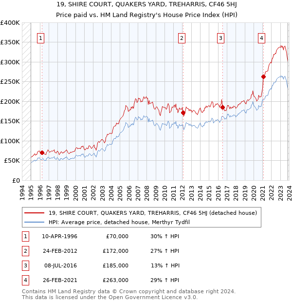 19, SHIRE COURT, QUAKERS YARD, TREHARRIS, CF46 5HJ: Price paid vs HM Land Registry's House Price Index