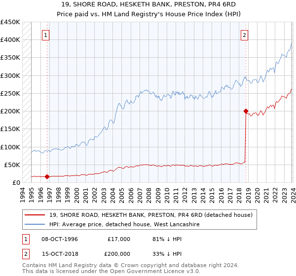 19, SHORE ROAD, HESKETH BANK, PRESTON, PR4 6RD: Price paid vs HM Land Registry's House Price Index