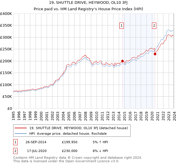19, SHUTTLE DRIVE, HEYWOOD, OL10 3FJ: Price paid vs HM Land Registry's House Price Index