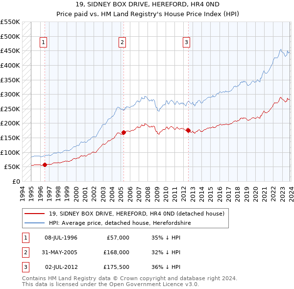 19, SIDNEY BOX DRIVE, HEREFORD, HR4 0ND: Price paid vs HM Land Registry's House Price Index