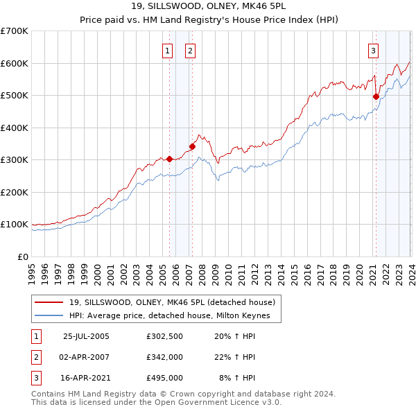 19, SILLSWOOD, OLNEY, MK46 5PL: Price paid vs HM Land Registry's House Price Index