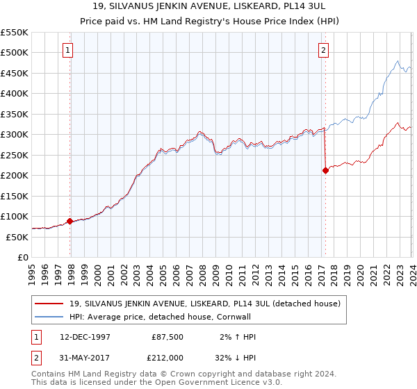 19, SILVANUS JENKIN AVENUE, LISKEARD, PL14 3UL: Price paid vs HM Land Registry's House Price Index
