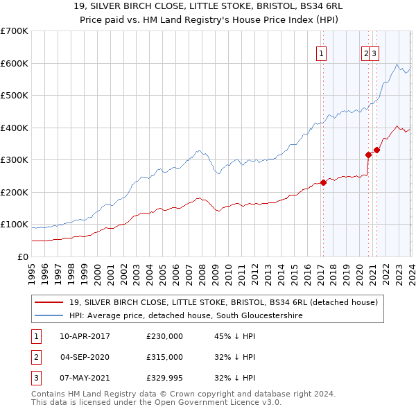 19, SILVER BIRCH CLOSE, LITTLE STOKE, BRISTOL, BS34 6RL: Price paid vs HM Land Registry's House Price Index