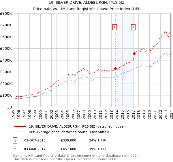 19, SILVER DRIVE, ALDEBURGH, IP15 5JZ: Price paid vs HM Land Registry's House Price Index