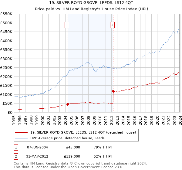 19, SILVER ROYD GROVE, LEEDS, LS12 4QT: Price paid vs HM Land Registry's House Price Index
