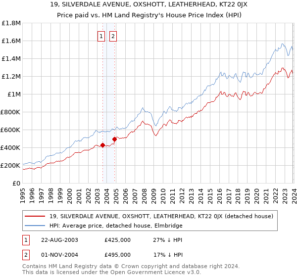 19, SILVERDALE AVENUE, OXSHOTT, LEATHERHEAD, KT22 0JX: Price paid vs HM Land Registry's House Price Index
