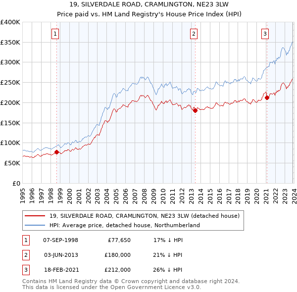 19, SILVERDALE ROAD, CRAMLINGTON, NE23 3LW: Price paid vs HM Land Registry's House Price Index