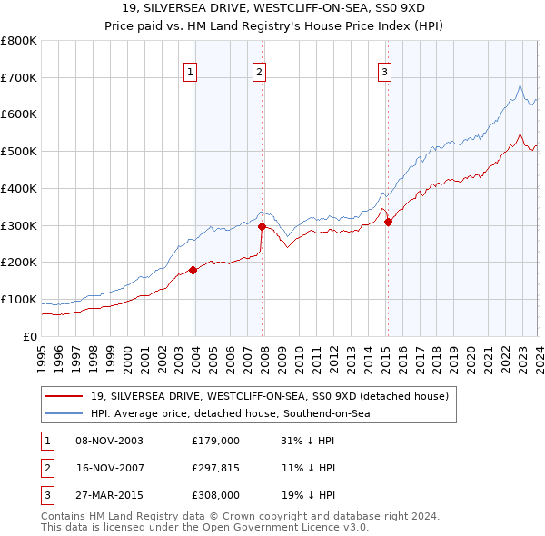 19, SILVERSEA DRIVE, WESTCLIFF-ON-SEA, SS0 9XD: Price paid vs HM Land Registry's House Price Index