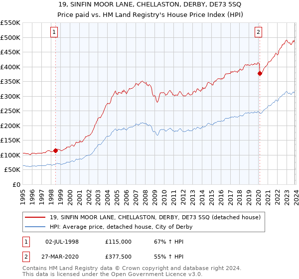19, SINFIN MOOR LANE, CHELLASTON, DERBY, DE73 5SQ: Price paid vs HM Land Registry's House Price Index