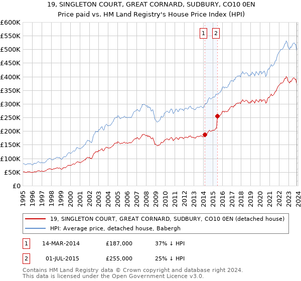 19, SINGLETON COURT, GREAT CORNARD, SUDBURY, CO10 0EN: Price paid vs HM Land Registry's House Price Index