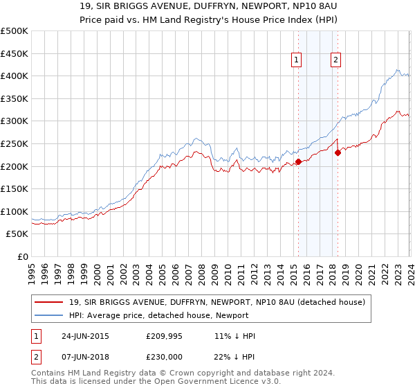 19, SIR BRIGGS AVENUE, DUFFRYN, NEWPORT, NP10 8AU: Price paid vs HM Land Registry's House Price Index