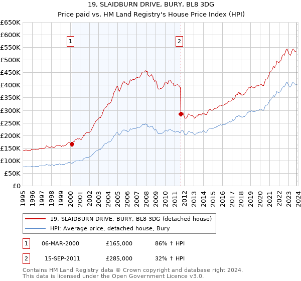 19, SLAIDBURN DRIVE, BURY, BL8 3DG: Price paid vs HM Land Registry's House Price Index