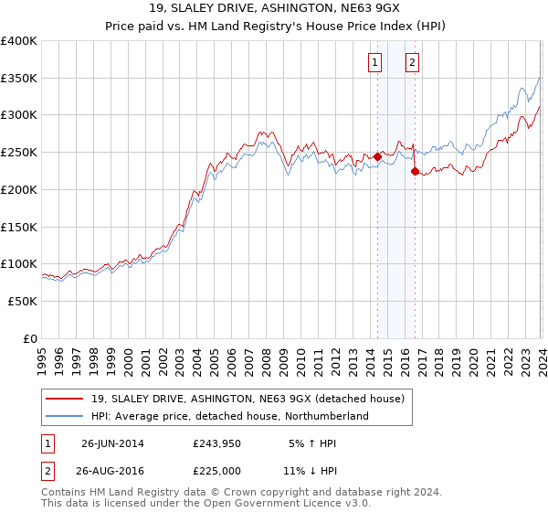 19, SLALEY DRIVE, ASHINGTON, NE63 9GX: Price paid vs HM Land Registry's House Price Index
