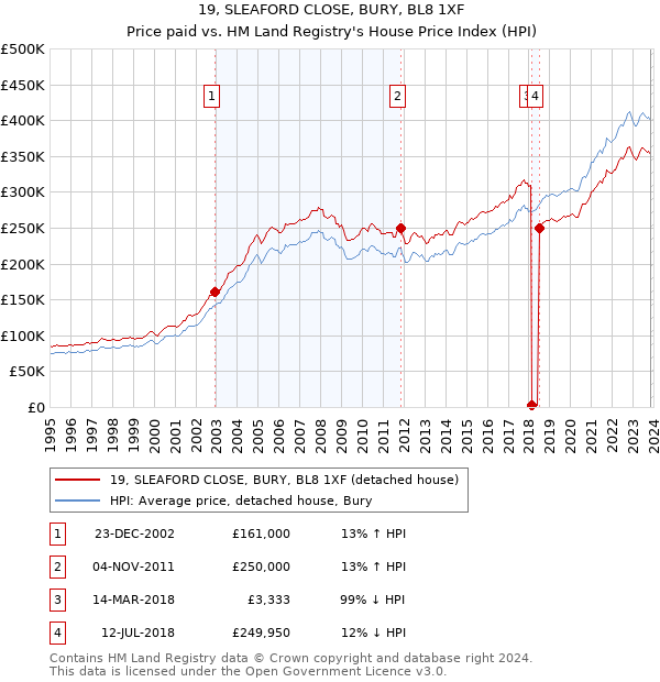 19, SLEAFORD CLOSE, BURY, BL8 1XF: Price paid vs HM Land Registry's House Price Index