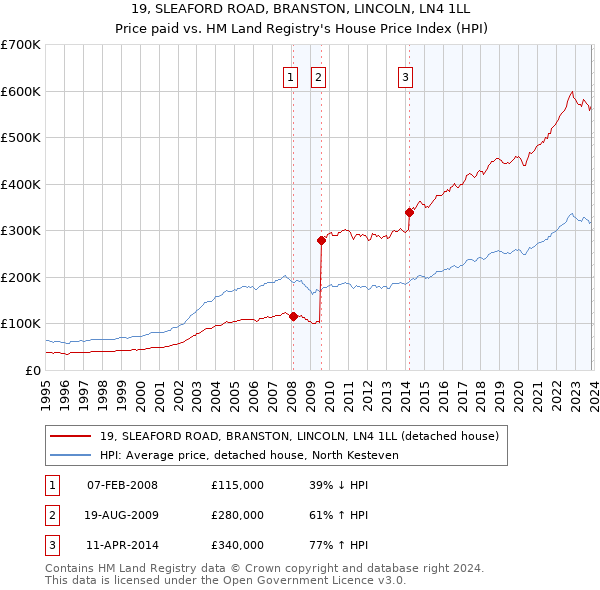 19, SLEAFORD ROAD, BRANSTON, LINCOLN, LN4 1LL: Price paid vs HM Land Registry's House Price Index