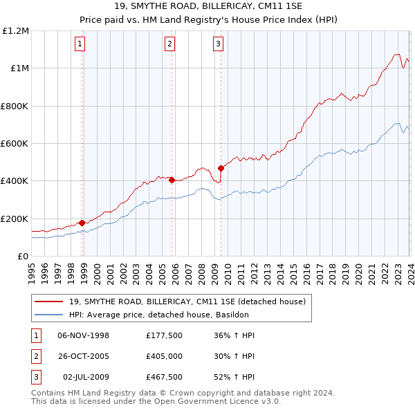 19, SMYTHE ROAD, BILLERICAY, CM11 1SE: Price paid vs HM Land Registry's House Price Index
