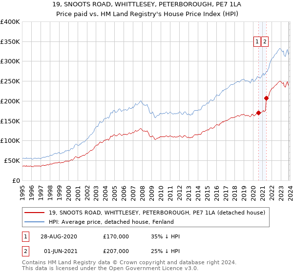 19, SNOOTS ROAD, WHITTLESEY, PETERBOROUGH, PE7 1LA: Price paid vs HM Land Registry's House Price Index