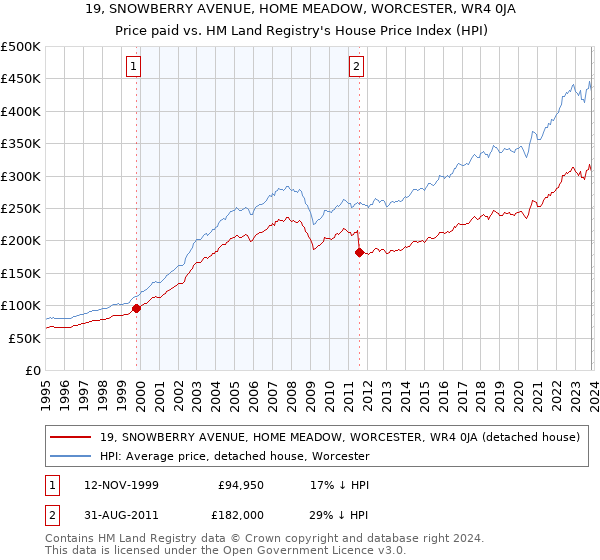 19, SNOWBERRY AVENUE, HOME MEADOW, WORCESTER, WR4 0JA: Price paid vs HM Land Registry's House Price Index