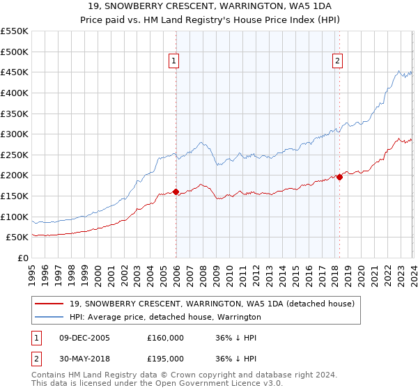 19, SNOWBERRY CRESCENT, WARRINGTON, WA5 1DA: Price paid vs HM Land Registry's House Price Index