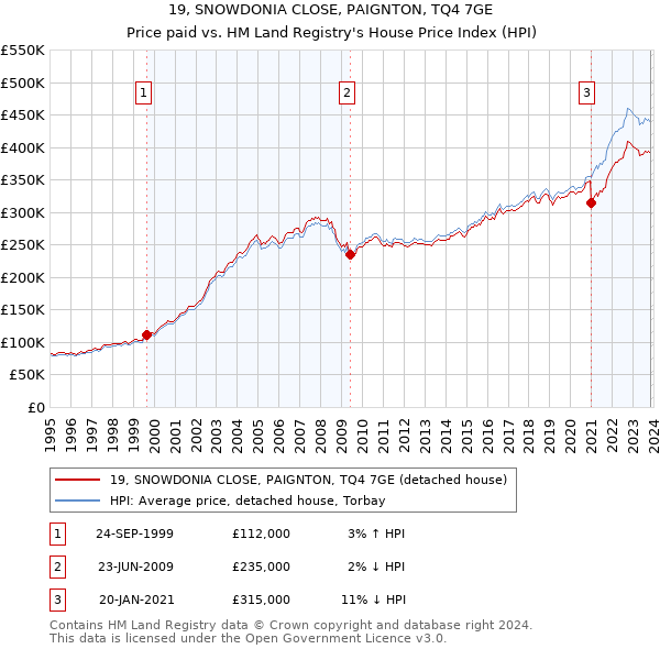 19, SNOWDONIA CLOSE, PAIGNTON, TQ4 7GE: Price paid vs HM Land Registry's House Price Index