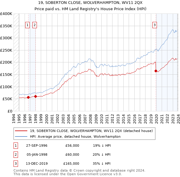 19, SOBERTON CLOSE, WOLVERHAMPTON, WV11 2QX: Price paid vs HM Land Registry's House Price Index