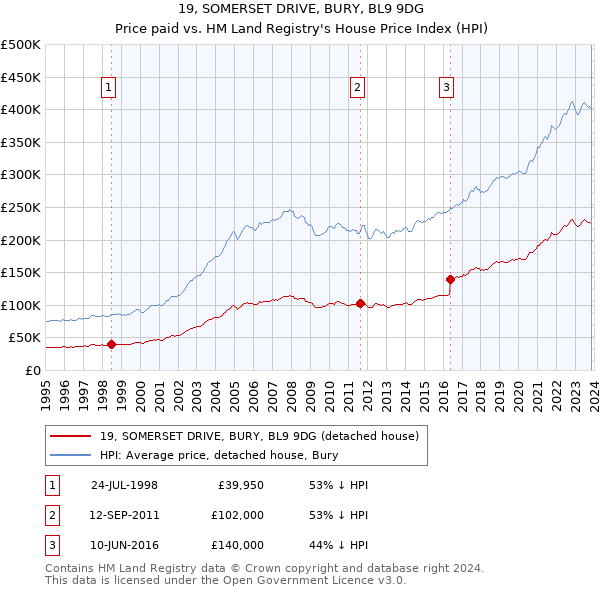 19, SOMERSET DRIVE, BURY, BL9 9DG: Price paid vs HM Land Registry's House Price Index