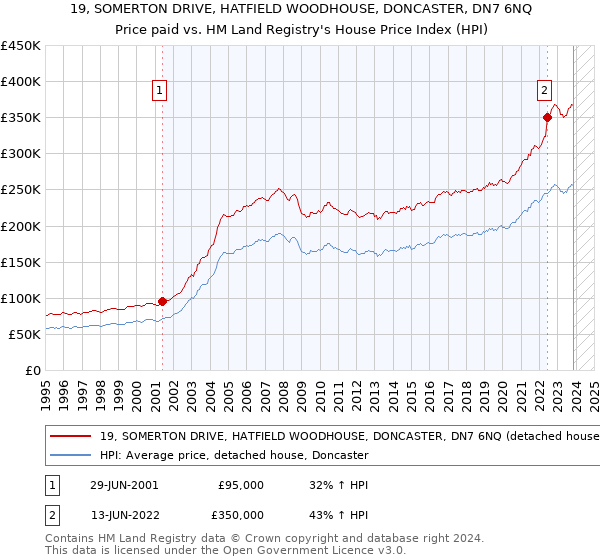 19, SOMERTON DRIVE, HATFIELD WOODHOUSE, DONCASTER, DN7 6NQ: Price paid vs HM Land Registry's House Price Index