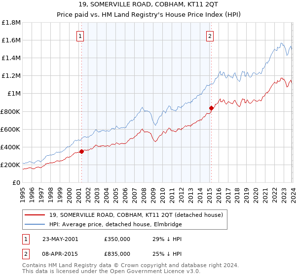 19, SOMERVILLE ROAD, COBHAM, KT11 2QT: Price paid vs HM Land Registry's House Price Index