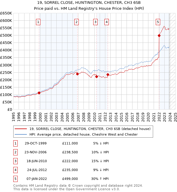 19, SORREL CLOSE, HUNTINGTON, CHESTER, CH3 6SB: Price paid vs HM Land Registry's House Price Index