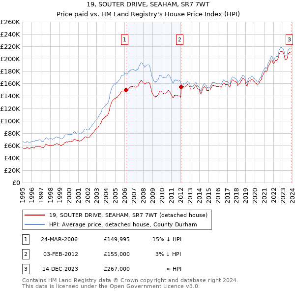 19, SOUTER DRIVE, SEAHAM, SR7 7WT: Price paid vs HM Land Registry's House Price Index