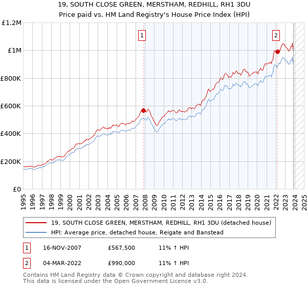 19, SOUTH CLOSE GREEN, MERSTHAM, REDHILL, RH1 3DU: Price paid vs HM Land Registry's House Price Index