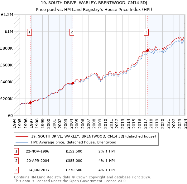 19, SOUTH DRIVE, WARLEY, BRENTWOOD, CM14 5DJ: Price paid vs HM Land Registry's House Price Index
