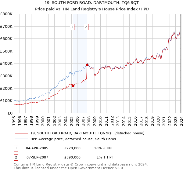 19, SOUTH FORD ROAD, DARTMOUTH, TQ6 9QT: Price paid vs HM Land Registry's House Price Index