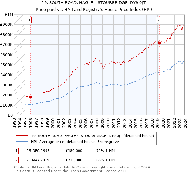 19, SOUTH ROAD, HAGLEY, STOURBRIDGE, DY9 0JT: Price paid vs HM Land Registry's House Price Index