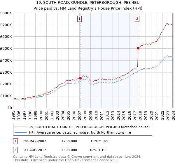 19, SOUTH ROAD, OUNDLE, PETERBOROUGH, PE8 4BU: Price paid vs HM Land Registry's House Price Index