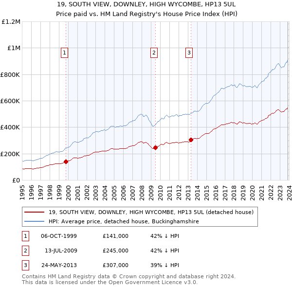 19, SOUTH VIEW, DOWNLEY, HIGH WYCOMBE, HP13 5UL: Price paid vs HM Land Registry's House Price Index