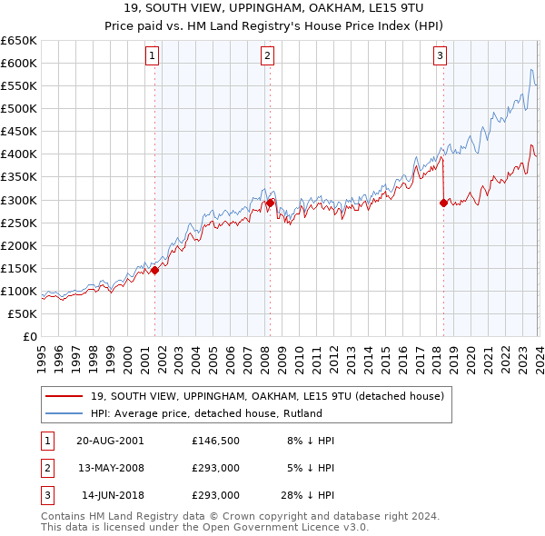 19, SOUTH VIEW, UPPINGHAM, OAKHAM, LE15 9TU: Price paid vs HM Land Registry's House Price Index