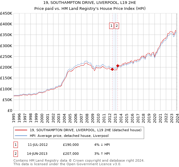 19, SOUTHAMPTON DRIVE, LIVERPOOL, L19 2HE: Price paid vs HM Land Registry's House Price Index