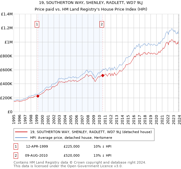 19, SOUTHERTON WAY, SHENLEY, RADLETT, WD7 9LJ: Price paid vs HM Land Registry's House Price Index