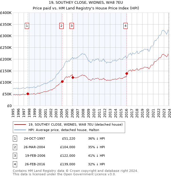 19, SOUTHEY CLOSE, WIDNES, WA8 7EU: Price paid vs HM Land Registry's House Price Index