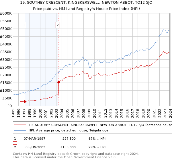19, SOUTHEY CRESCENT, KINGSKERSWELL, NEWTON ABBOT, TQ12 5JQ: Price paid vs HM Land Registry's House Price Index