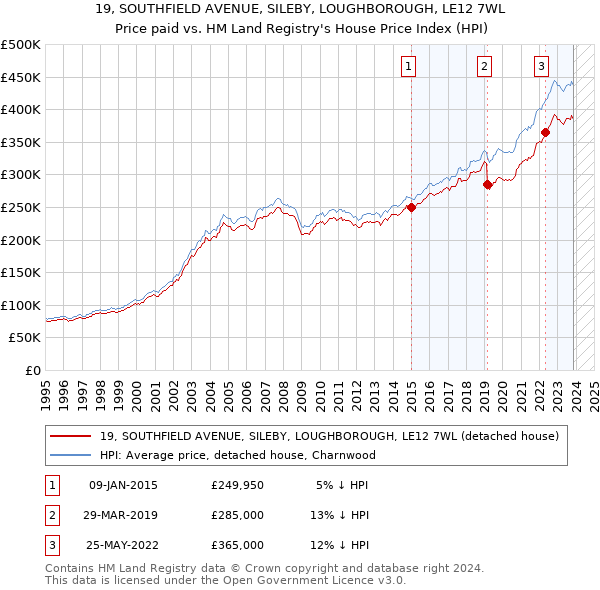 19, SOUTHFIELD AVENUE, SILEBY, LOUGHBOROUGH, LE12 7WL: Price paid vs HM Land Registry's House Price Index