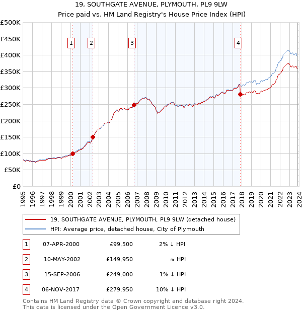 19, SOUTHGATE AVENUE, PLYMOUTH, PL9 9LW: Price paid vs HM Land Registry's House Price Index