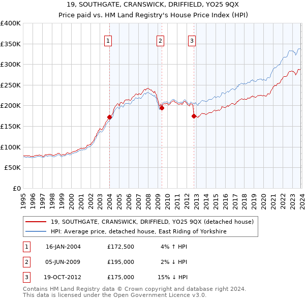 19, SOUTHGATE, CRANSWICK, DRIFFIELD, YO25 9QX: Price paid vs HM Land Registry's House Price Index