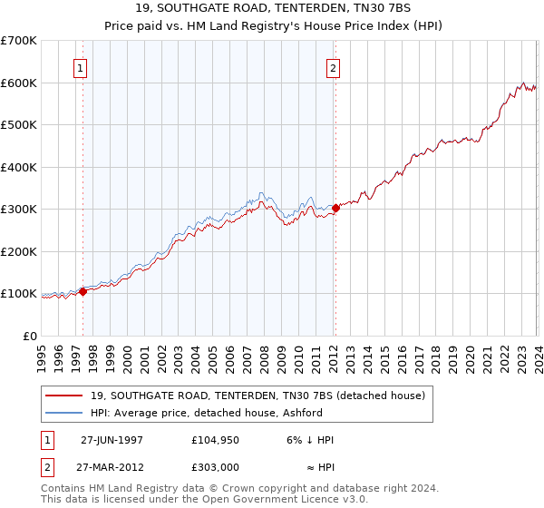 19, SOUTHGATE ROAD, TENTERDEN, TN30 7BS: Price paid vs HM Land Registry's House Price Index