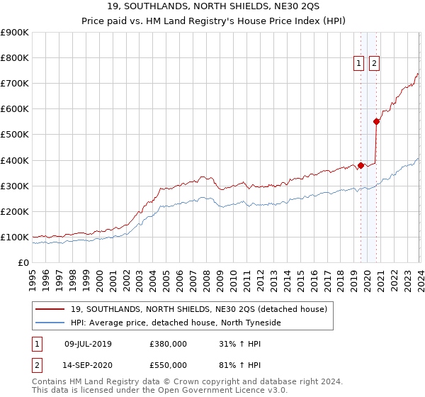 19, SOUTHLANDS, NORTH SHIELDS, NE30 2QS: Price paid vs HM Land Registry's House Price Index